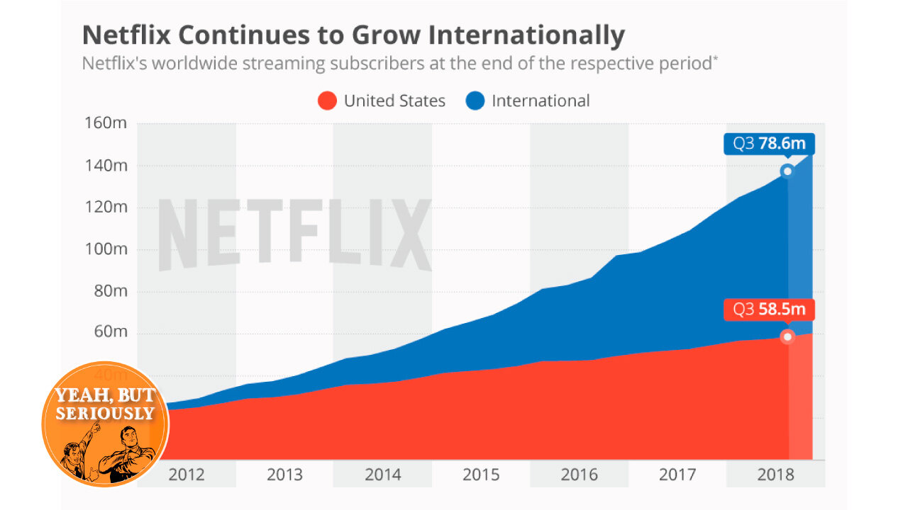 Netflix Subscribers Surpass Q3 Expectations